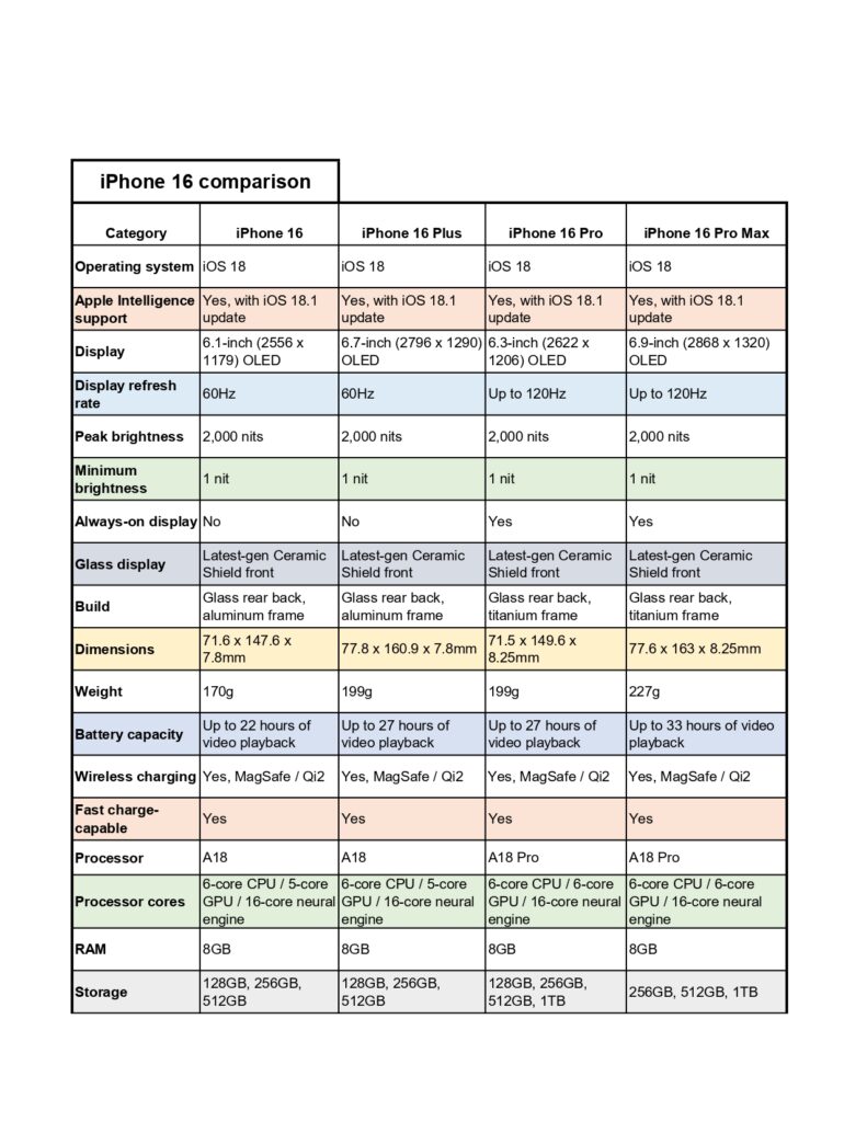 camaparision of apple iphone 16 features